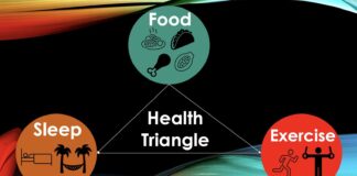 Prioritizing three pillars of wellness: Eat, Sleep, exercise, REPEAT!
