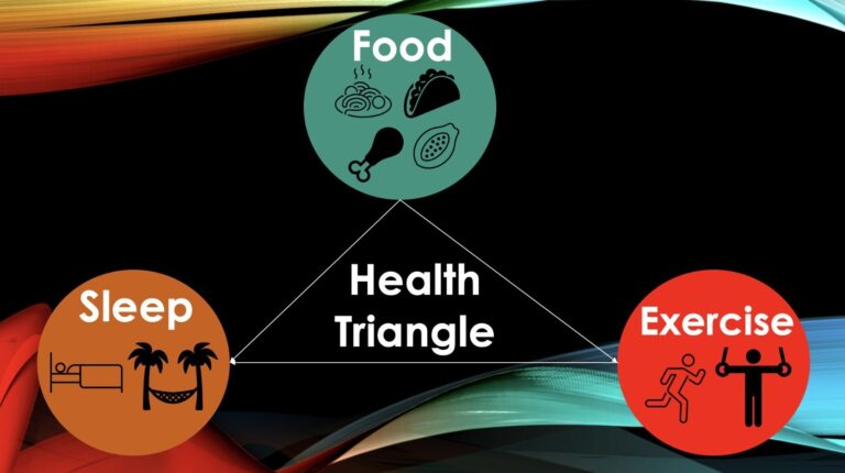 Prioritizing three pillars of wellness: Eat, Sleep, exercise, REPEAT!